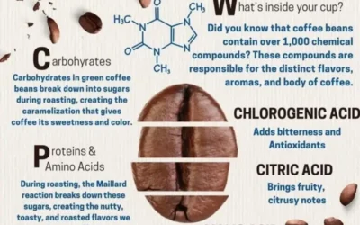 Do you know what’s in your cup of coffee?